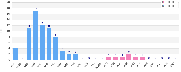 Age group distribution