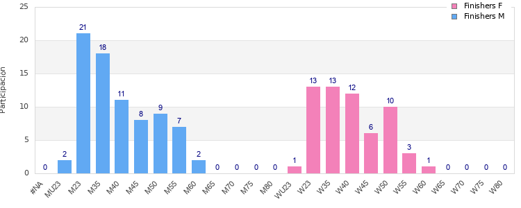 Age group distribution