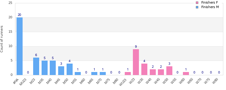 Age group distribution