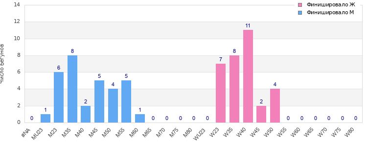 Age group distribution