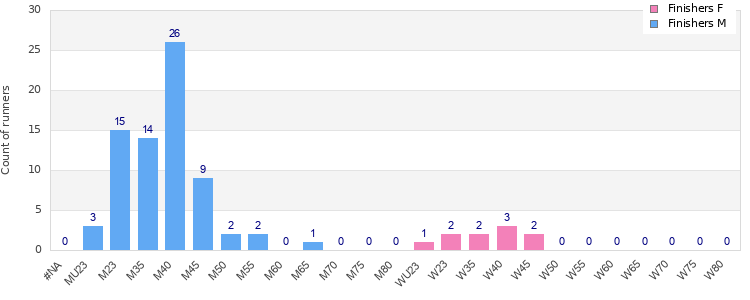 Age group distribution