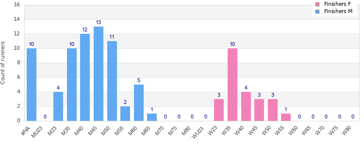 Age group distribution