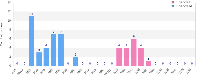 Age group distribution