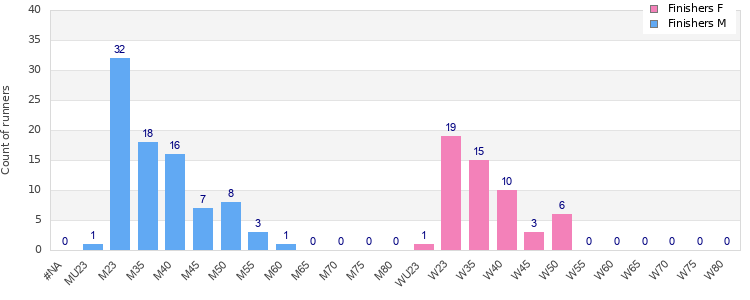 Age group distribution
