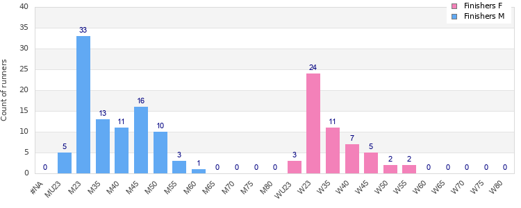 Age group distribution