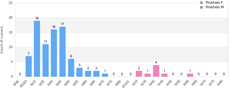 Age group distribution