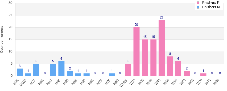 Age group distribution