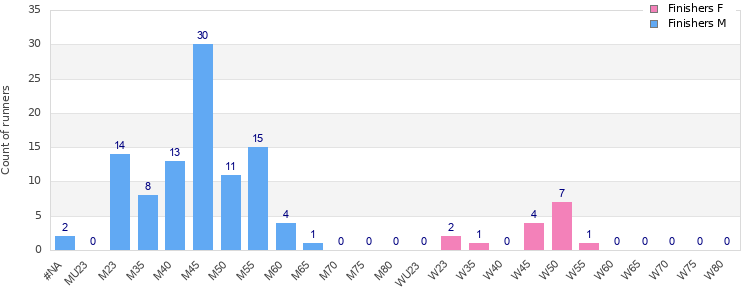Age group distribution