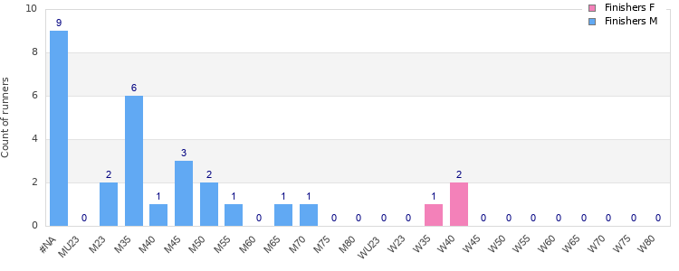 Age group distribution
