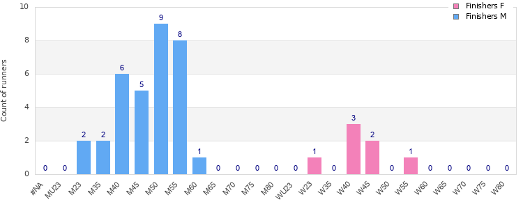 Age group distribution