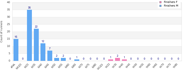 Age group distribution