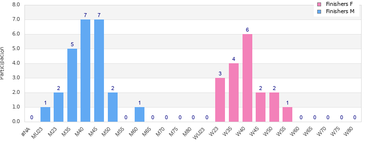 Age group distribution
