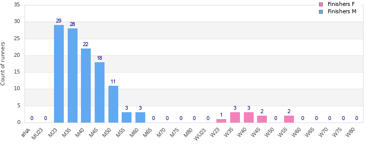 Age group distribution