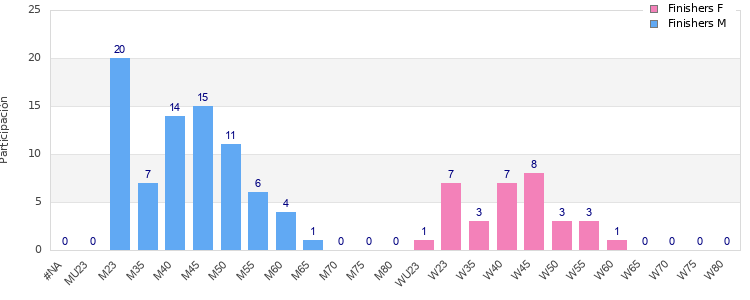 Age group distribution