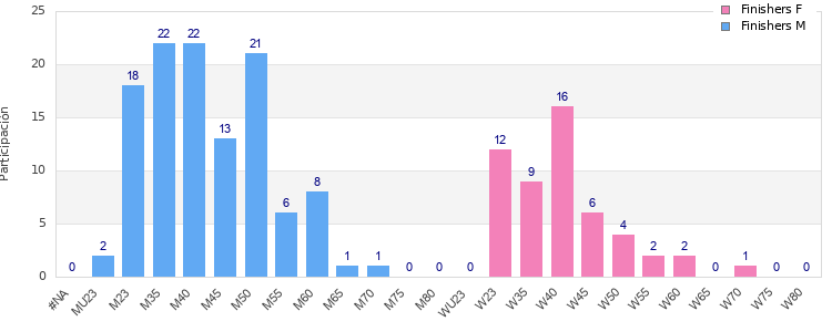 Age group distribution