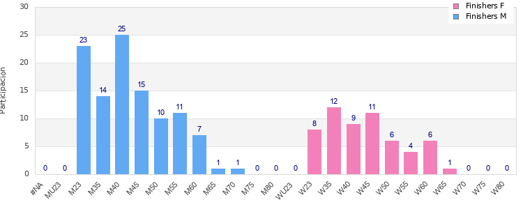Age group distribution