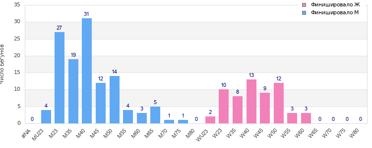 Age group distribution