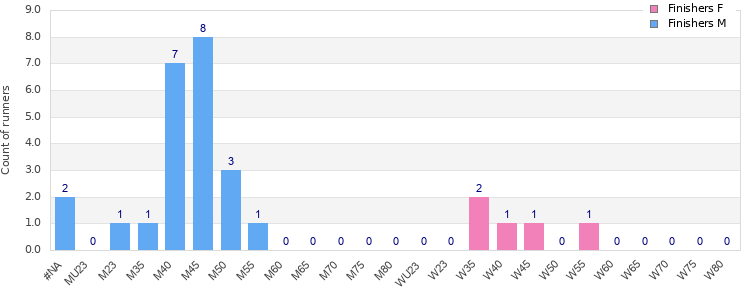 Age group distribution