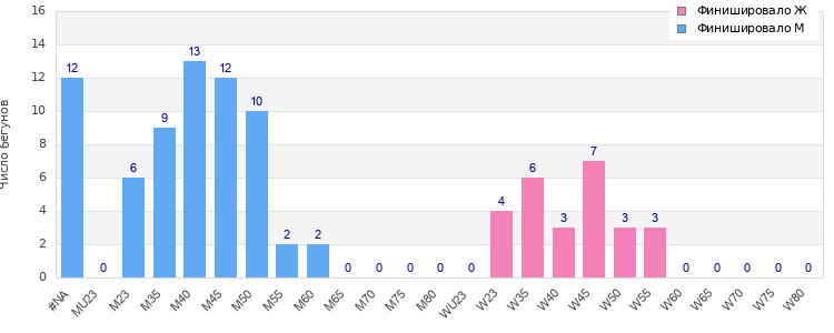 Age group distribution