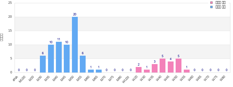 Age group distribution