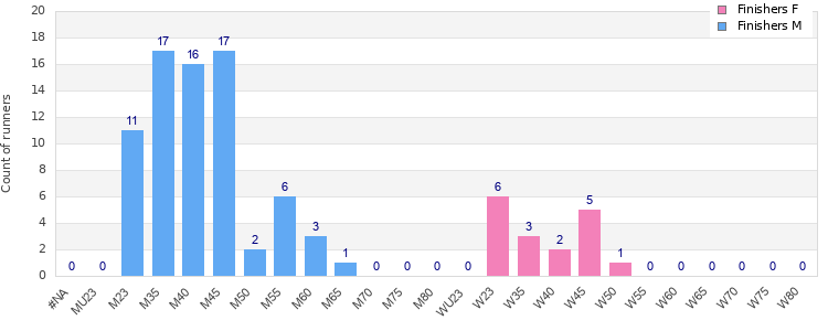 Age group distribution