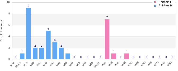 Age group distribution