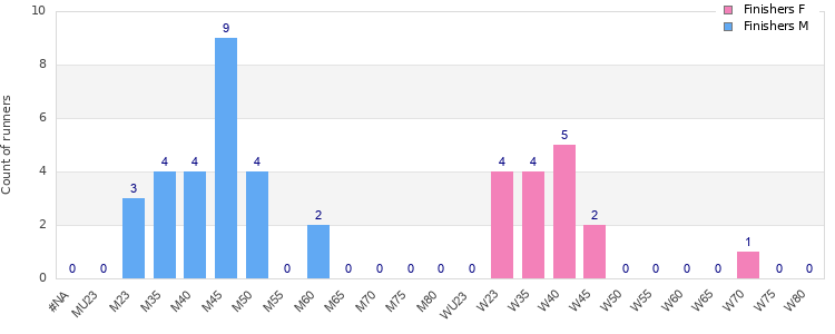 Age group distribution