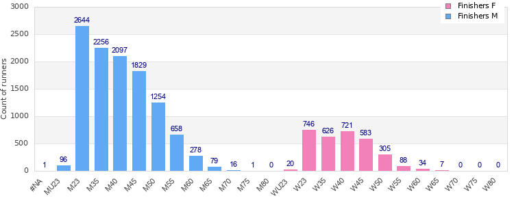 Age group distribution