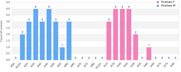 Age group distribution