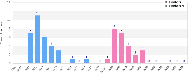 Age group distribution