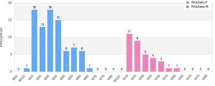 Age group distribution