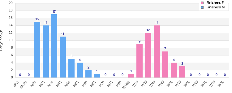 Age group distribution