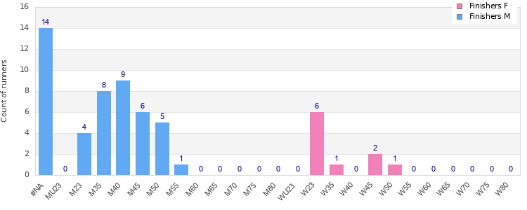 Age group distribution