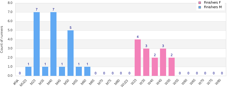 Age group distribution
