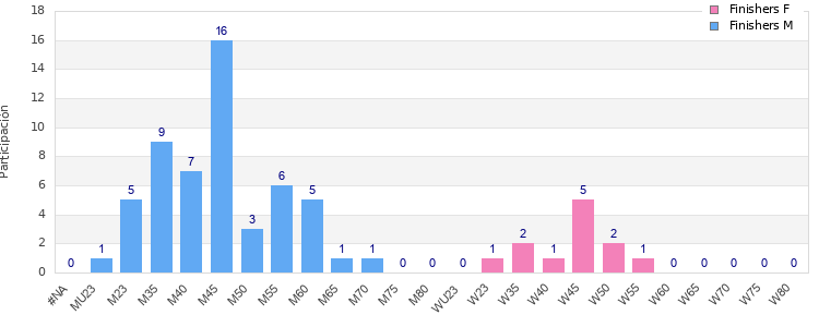 Age group distribution