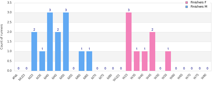 Age group distribution