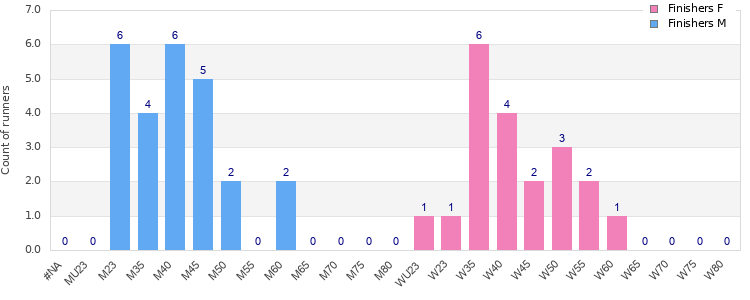 Age group distribution