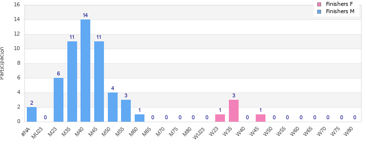 Age group distribution