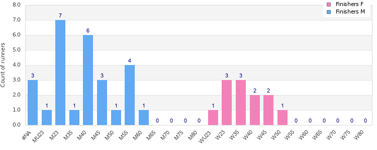 Age group distribution