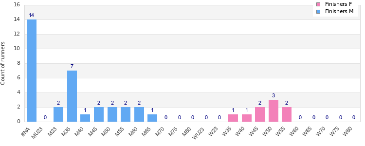 Age group distribution