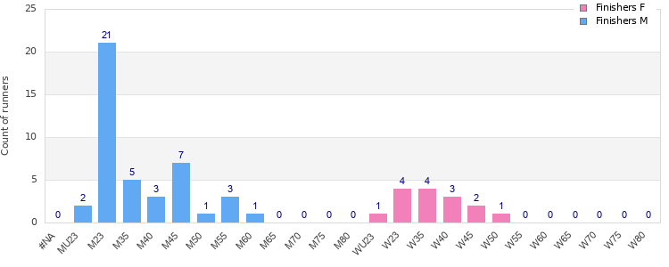 Age group distribution