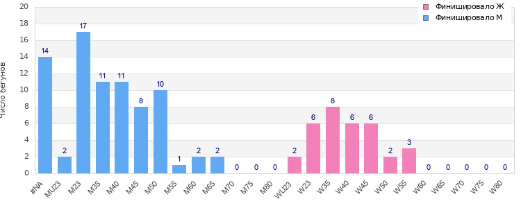 Age group distribution