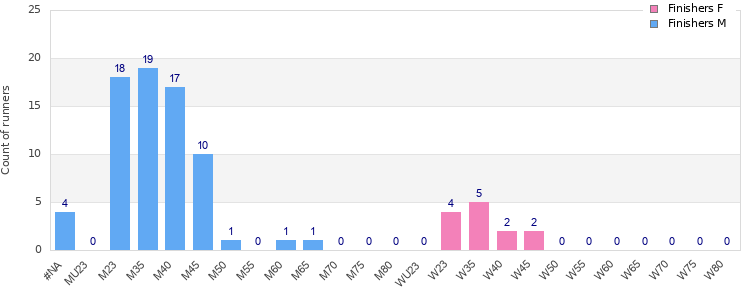 Age group distribution