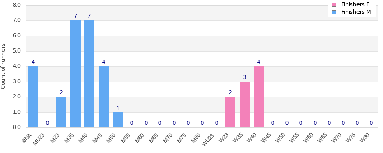 Age group distribution