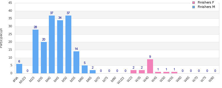 Age group distribution