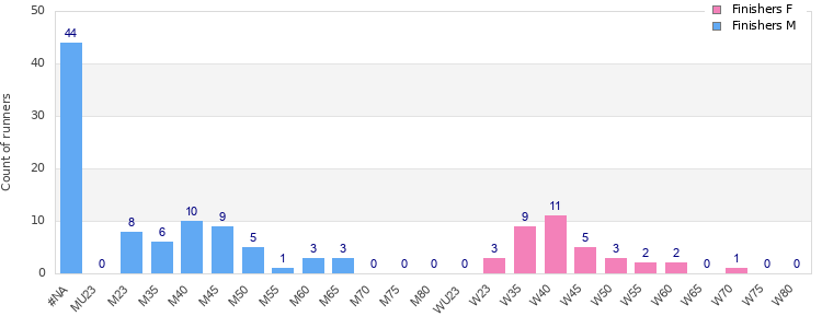 Age group distribution