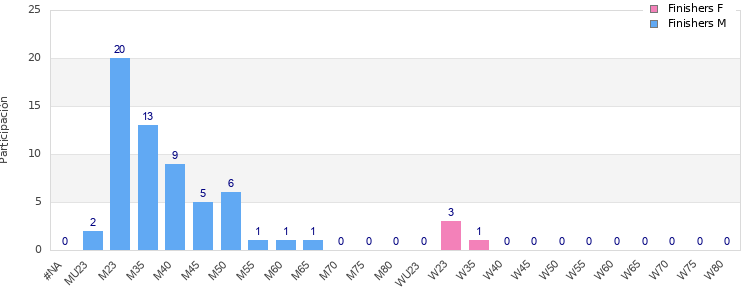 Age group distribution