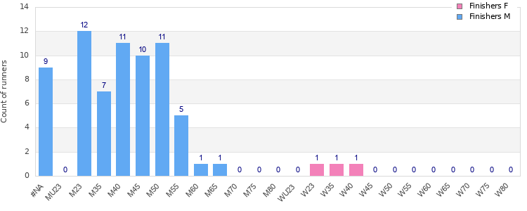 Age group distribution