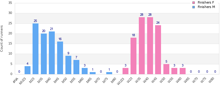 Age group distribution