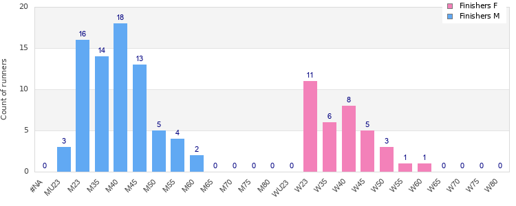 Age group distribution